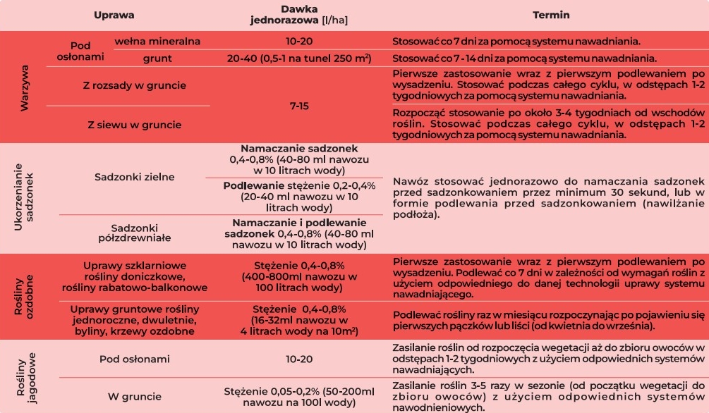 dawki i terminy stosowania hortistim aminoradix